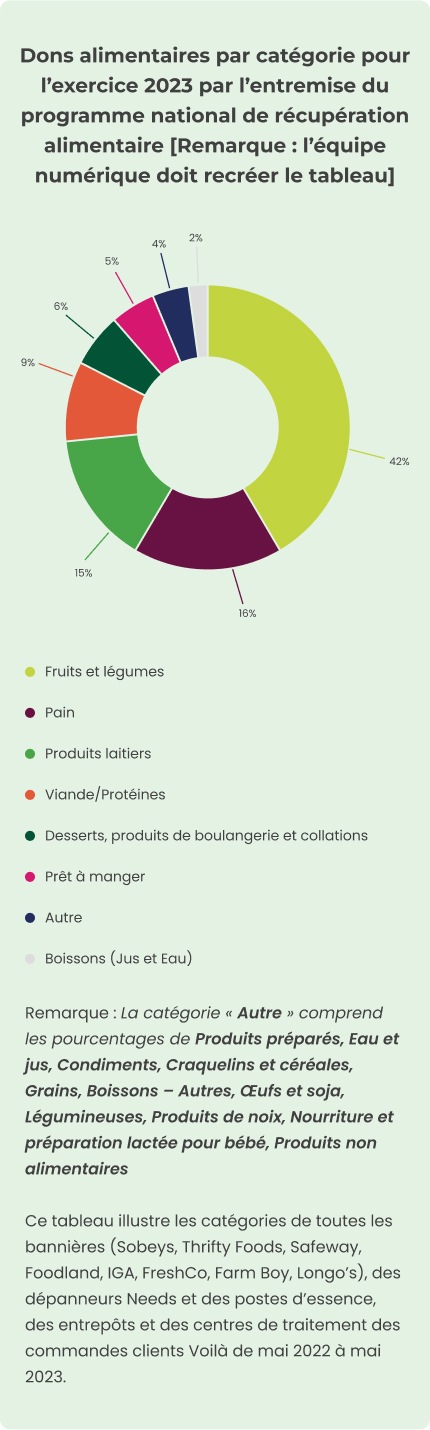 Remarque : La catégorie « Autre » comprend les pourcentages de Boissons – Autres, Condiments, Nourriture et préparation lactée pour bébé Le tableau illustre les catégories de toutes les bannières (Sobeys, Thrifty Foods, Safeway, Foodland, IGA, Freshco, Longo’s) et de tous les entrepôts (Vaughan, Whitby et Winnipeg, centre de traitement des commandes clients 1 de Voilà) de mai 2021 à avril 2022.