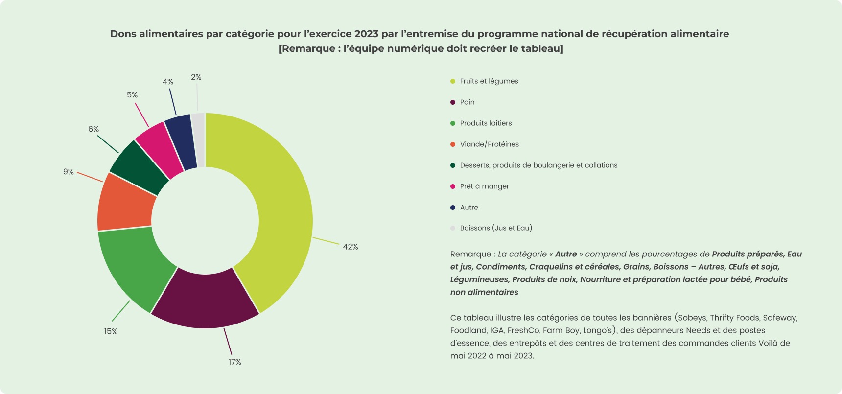 Remarque : La catégorie « Autre » comprend les pourcentages de Boissons – Autres, Condiments, Nourriture et préparation lactée pour bébé Le tableau illustre les catégories de toutes les bannières (Sobeys, Thrifty Foods, Safeway, Foodland, IGA, Freshco, Longo’s) et de tous les entrepôts (Vaughan, Whitby et Winnipeg, centre de traitement des commandes clients 1 de Voilà) de mai 2021 à avril 2022.