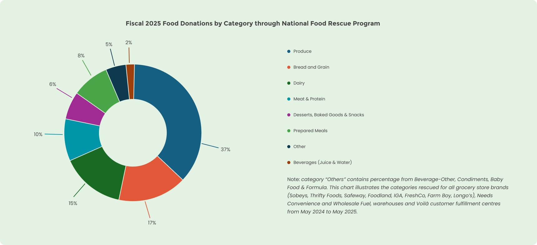 Fiscal food donations
